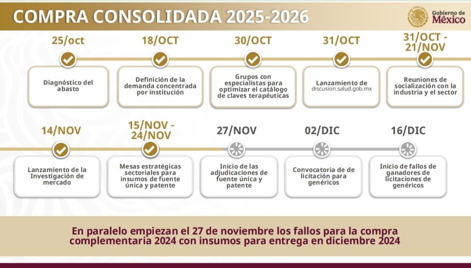 La compra de medicamentos e insumos 2025-2026 será con 27 instituciones públicas para adquirir 4.9 millones de bienes en beneficio de los mexicanos. Será la compra más grande que se ha realizado. Las condiciones estipuladas permitirán un proceso transparente y eficiente.