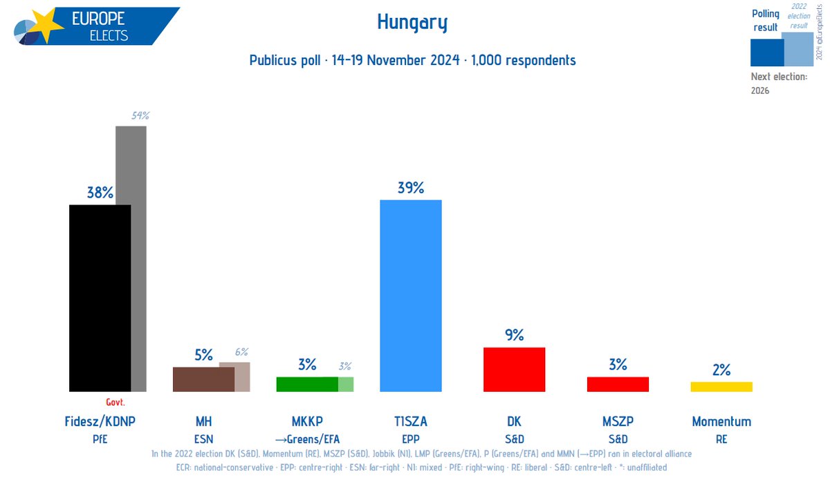 EuropeElects's tweet photo. Hungary, Publicus poll:

TISZA-EPP: 39%
Fidesz/KDNP-PfE: 38% (+1)
DK-S&amp;D: 9% (+1)
MH-ESN: 5% (+1)
MKKP→G/EFA: 3% (-1)
MSZP-S&amp;D: 3% (+1)
Momentum-RE: 2%

+/- vs. 11-18 October 2024

Fieldwork: 14-19 November 2024
Sample size: 1,000

➤ https://t.co/67Z6tcP0ot https://t.co/TF9O0Mk1Sg