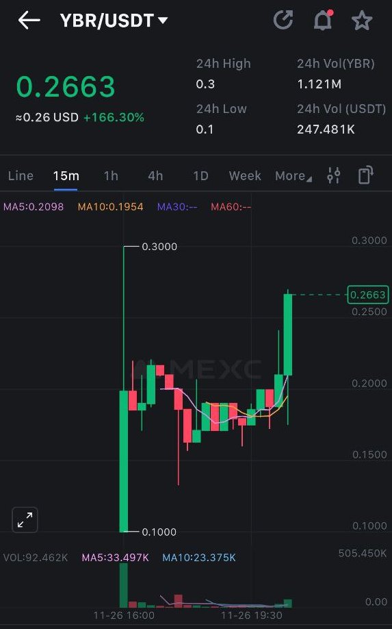 rigduud's tweet photo. $YBR @YieldBricks listed on #MEXC and I can see FOMO intensifying after weak hands took some profits after launch #RWA 

Still at $4M tiny MC with products coming out of pipeline non-stop for #realestate tokenization 🚀

Potential to go WAY higher 🚨 50x💎 https://t.co/9lmMqKgTBI