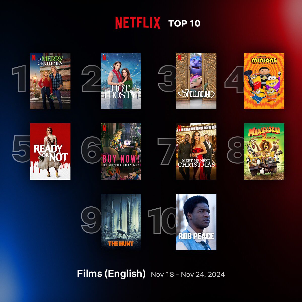 Cinemania_World's tweet photo. Global Top 10 English Films on Netflix between 18 - 24 November
1. #TheMerryGentlemen
2. #HotFrost
3. #Spellbound
4. #Minions: The Rise of Gru
5. #ReadyOrNot
6. #BuyNow: The Shopping Conspiracy
7. #MeetMeNextChristmas
8. #Madagascar: Escape 2 Africa
9. #TheHunt
10. #RobPeace https://t.co/2S8n4dLSFO