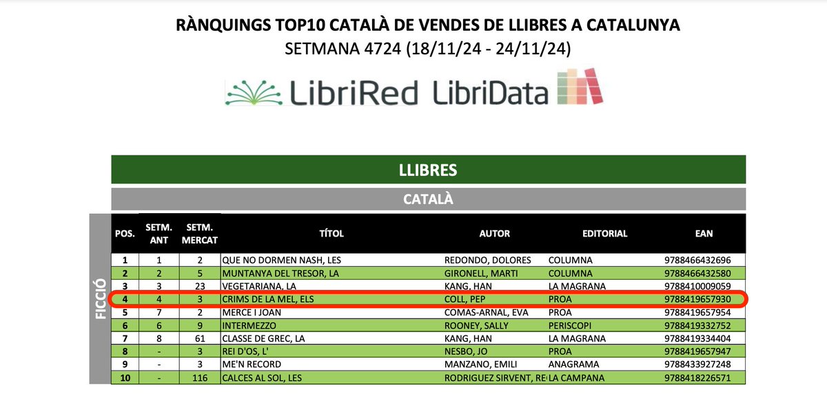 Ed_proa's tweet image. 🎉📚 Celebrem que 'Els crims de la mel' de #PepColl continuï entre els més venuts.

🐝 Basada en fets reals, ens endinsa en el passat fosc del Pallars, on s’enfronten dues cultures: el pagès arrelat i el gitano ambulant. No te la perdis!

@gremieditors