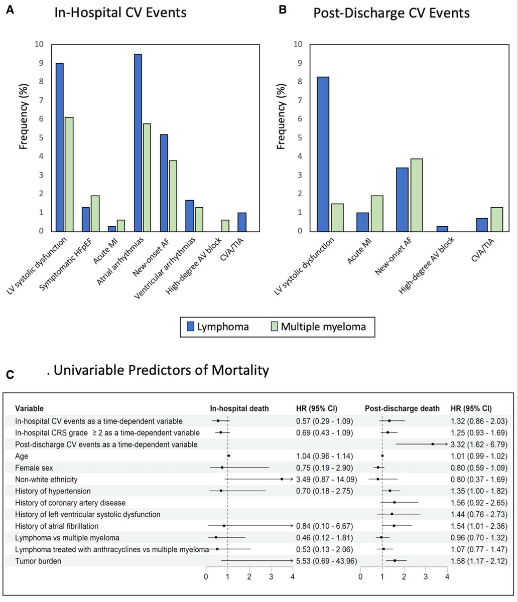 Excited to share our recent work evaluating the short and long-term CAR T-cell therapy  related CV complications in patients with lymphoma and multiple myeloma 

ahajournals.org/doi/10.1161/CI…