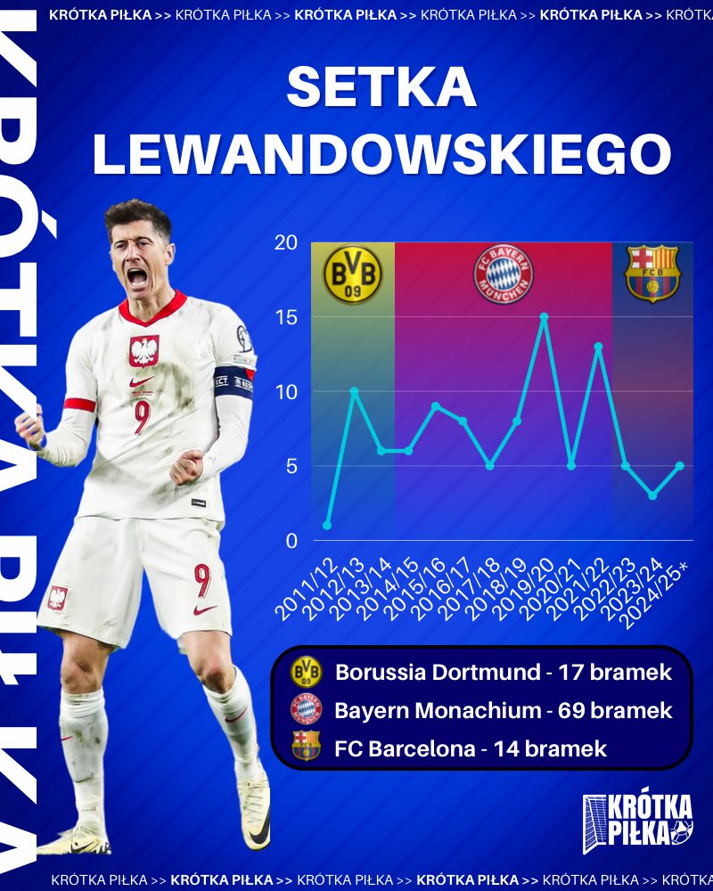 Krotka_Pilka_'s tweet photo. STO GOLI LEWANDOWSKIEGO W LIDZE MISTRZÓW ‼️🔥
#Lewandowski jest trzecim piłkarzem w historii Ligi Mistrzów (obok Ronaldo i Messiego), który zdobył przynajmniej 100 bramek w tych rozgrywkach 😍
Legenda 💪👏
#BARBRE #FCBBRE https://t.co/gdacaLrjcf