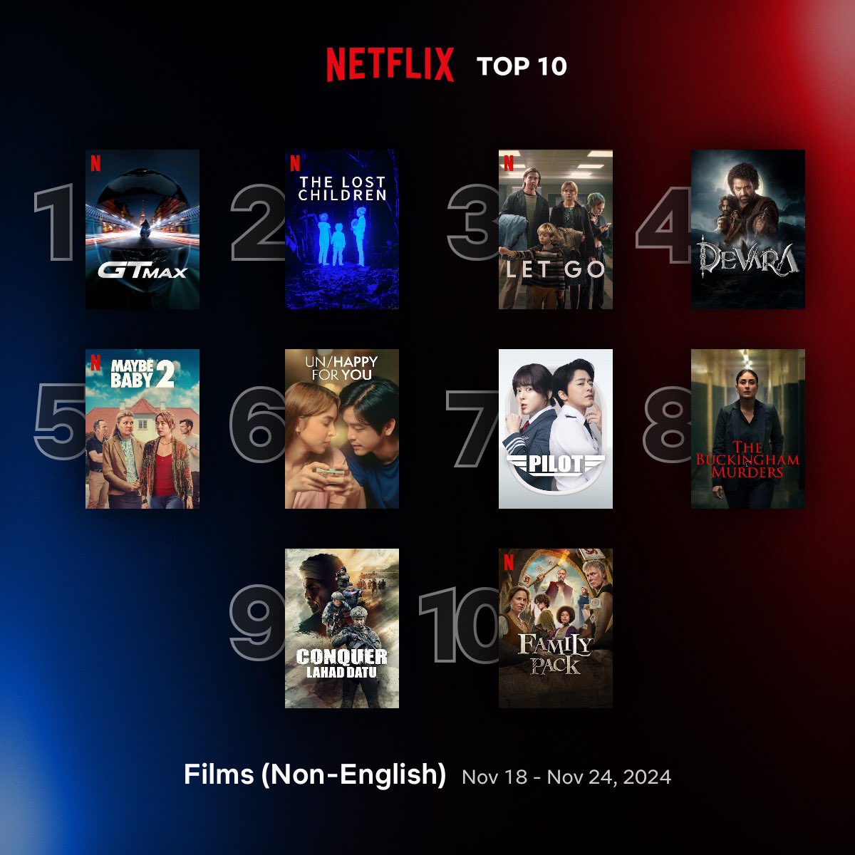 Cinemania_World's tweet photo. Global Top 10 Non-English Films on Netflix between 18 - 24 November
1. #GTMAX ๐ซ๐ท ๐ง๐ช
2. #TheLostChildren ๐จ๐ด
3. #LetGo ๐ธ๐ช
4. #Devara ๐ฎ๐ณ
5. #MaybeBaby2 ๐ฉ๐ฐ
6. #UnHappyForYou ๐ต๐ญ
7. #Pilot ๐ฐ๐ท
8. #TheBuckinghamMurders ๐ฎ๐ณ
9. #Conquer: Lahad Datu ๐ฒ๐พ
10. #FamilyPack ๐ซ๐ท https://t.co/SXJdxSFqZ1