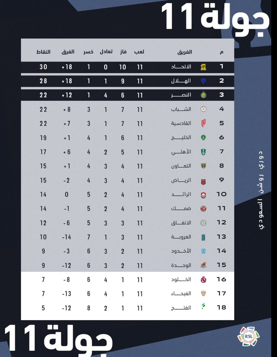 othmanmali's tweet photo. اذا صح الخبر !!
سؤال يطرح نفسه، هل هذا إجراء نظامي؟!
واذا كان فلماذا يتم بعد ان انفرد #الاتحاد بالصدارة؟
واين كان الإجراء والنظام طوال الجولات الماضية التي تصدر معظمها #الهلال؟
حتى في أعمال اللجان(الظاهرة)لا تأتي المساواة والعدالة بين الهلال والبقية؟!
#سؤال_برىء 
#لجنة_المنشطات https://t.co/A2hd5rNJ2C