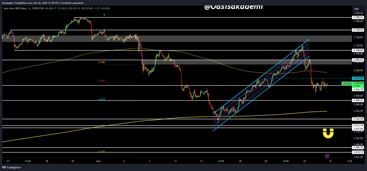 Oasisakademi's tweet photo. #xauusd #ons #gold https://t.co/nIRXouJ6iu