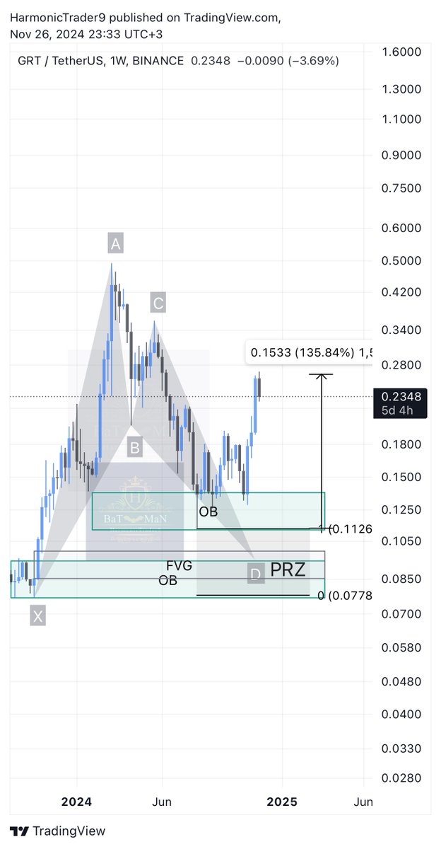 HarmonicTrader9's tweet photo. تحديث عملة #GRTUSDT الحمدالله عطت من منطقة الانعكاس %135 https://t.co/VpZWFh2TYU
