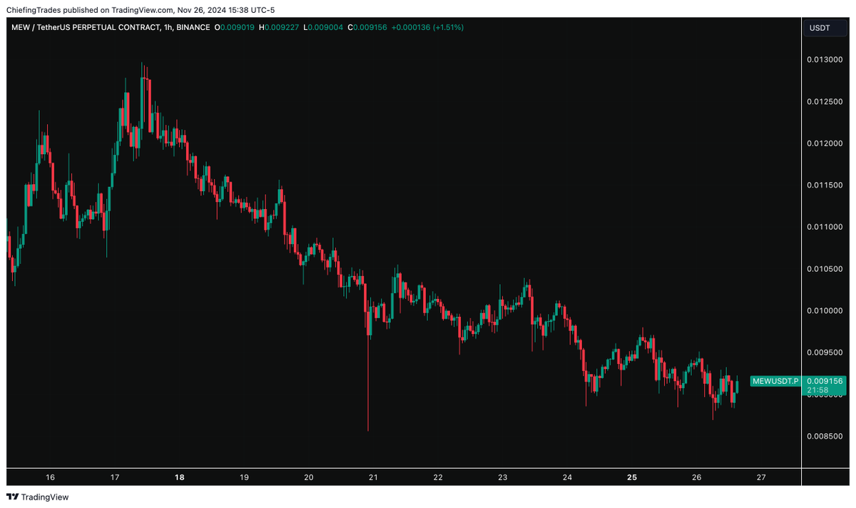 MEW looks great here, speculative positioning completely wiped, very healthy.

Pretty textbook re-visit of range lows.