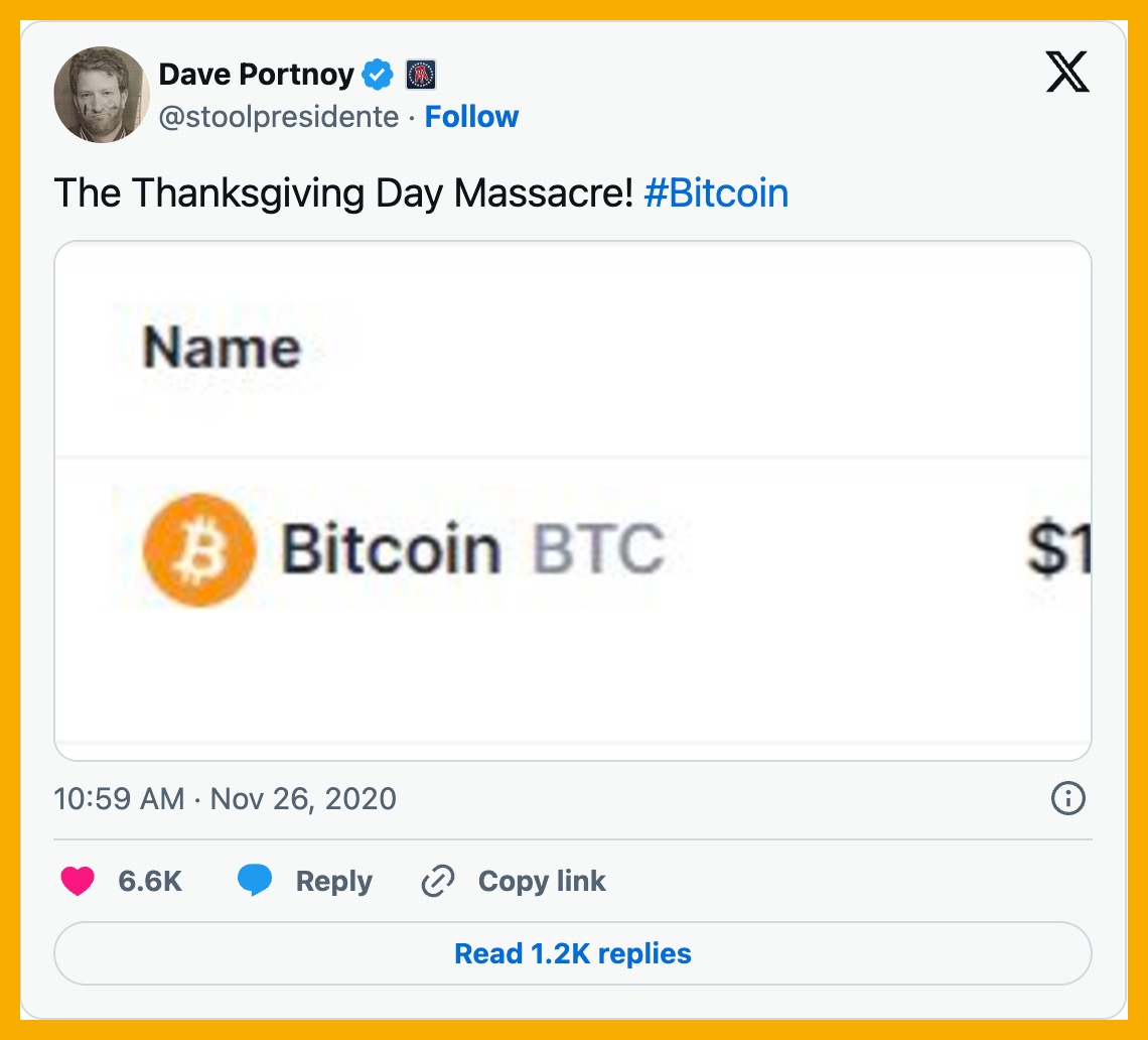 Cách đây 4 năm, vào tuần lễ Tạ Ơn 🇺🇸, Bitcoin đã giảm mạnh từ $19,500 xuống còn $16,200 (~17%), và altcoin chìm trong sắc đỏ ... Những ai đã trải qua sự kiện này gọi nó là "Thảm sát Lễ Tạ Ơn."  

Chỉ 4 ngày sau đó, Bitcoin đã hồi phục, chạm lại đỉnh cũ năm