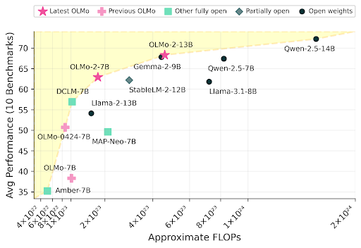 Meet OLMo 2, the best fully open language model to date, including a family of 7B and 13B models trained up to 5T tokens. OLMo 2 outperforms other fully open models and competes with open-weight models like Llama 3.1 8B — As always, we released our data, code, recipes and more 🎁