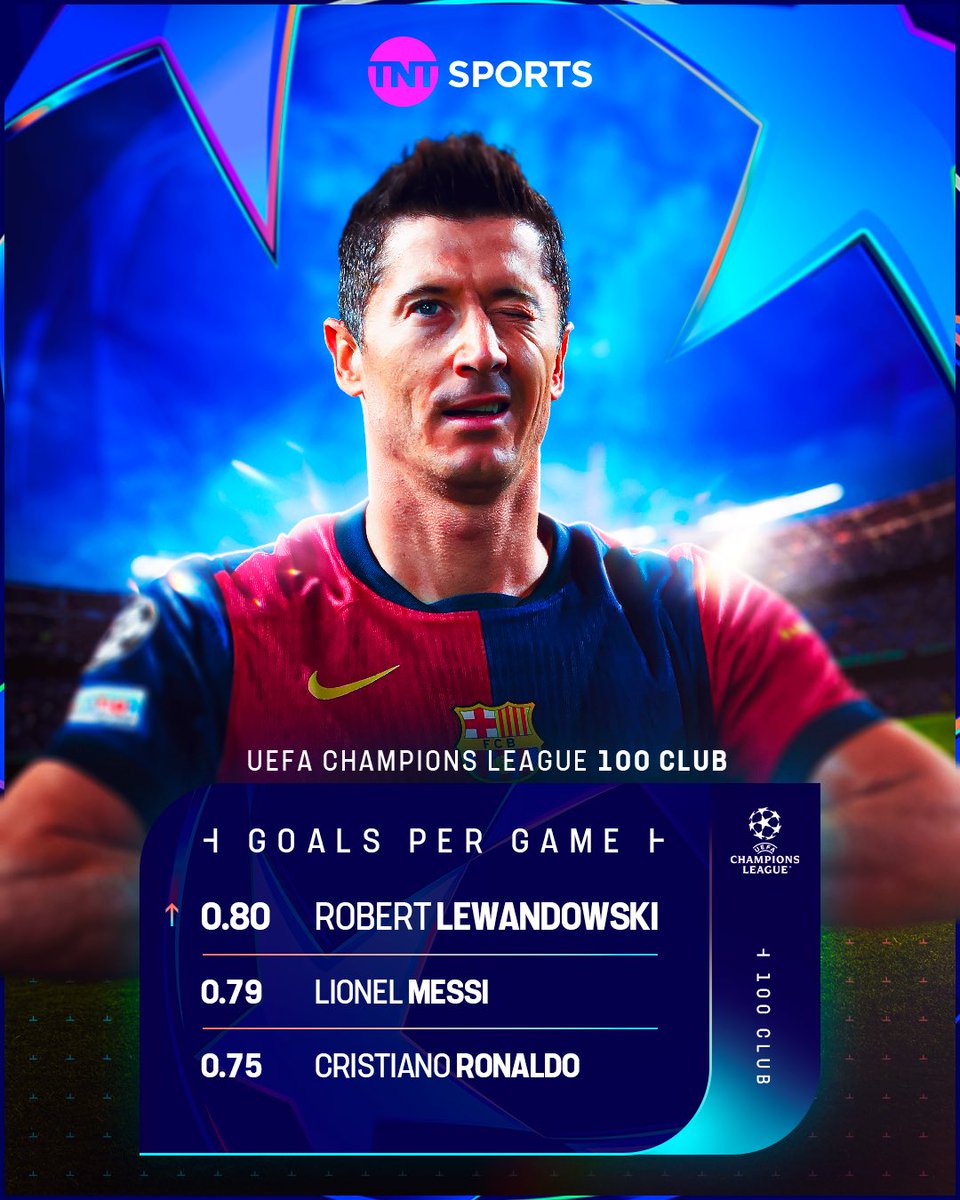 footballontnt's tweet photo. Robert Lewandowski currently has a better UCL goal-per-game ratio than the 🐐’s https://t.co/DdXuagp7eJ