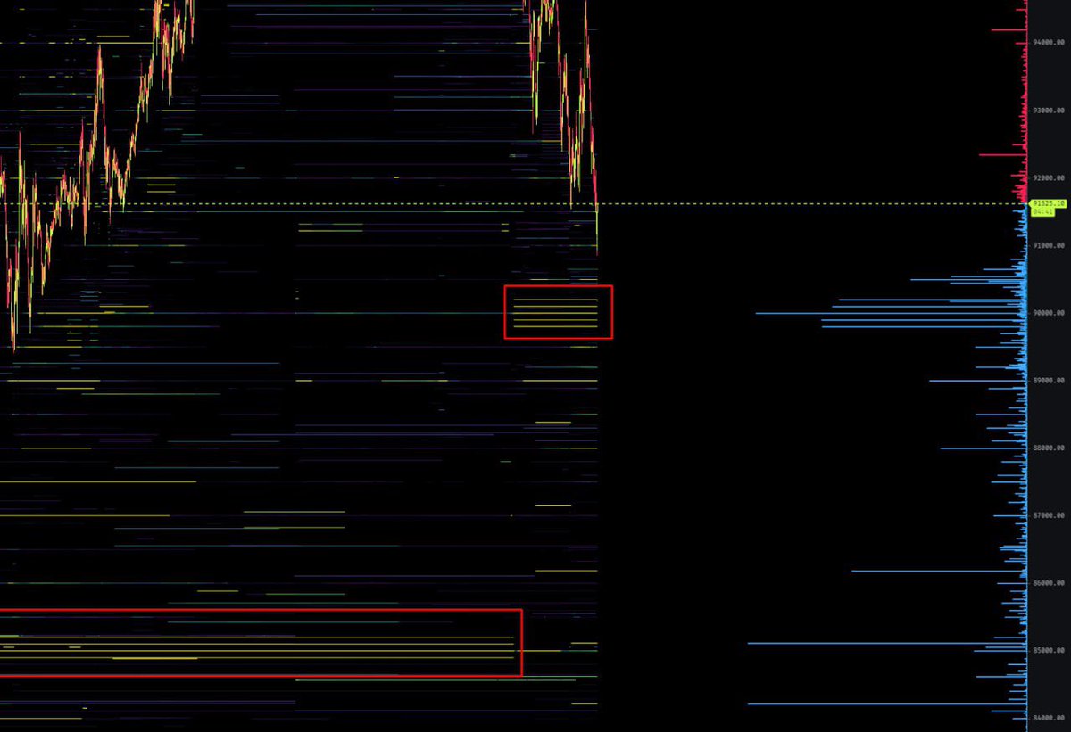 cryptosex420's tweet photo. Someone wants to LONG ~2000 BITCOIN at 90k on Binance perpetuals, whose orders were at 85k at first then got moved to 90k. Will the market allow this? https://t.co/uWyLZv9qfX