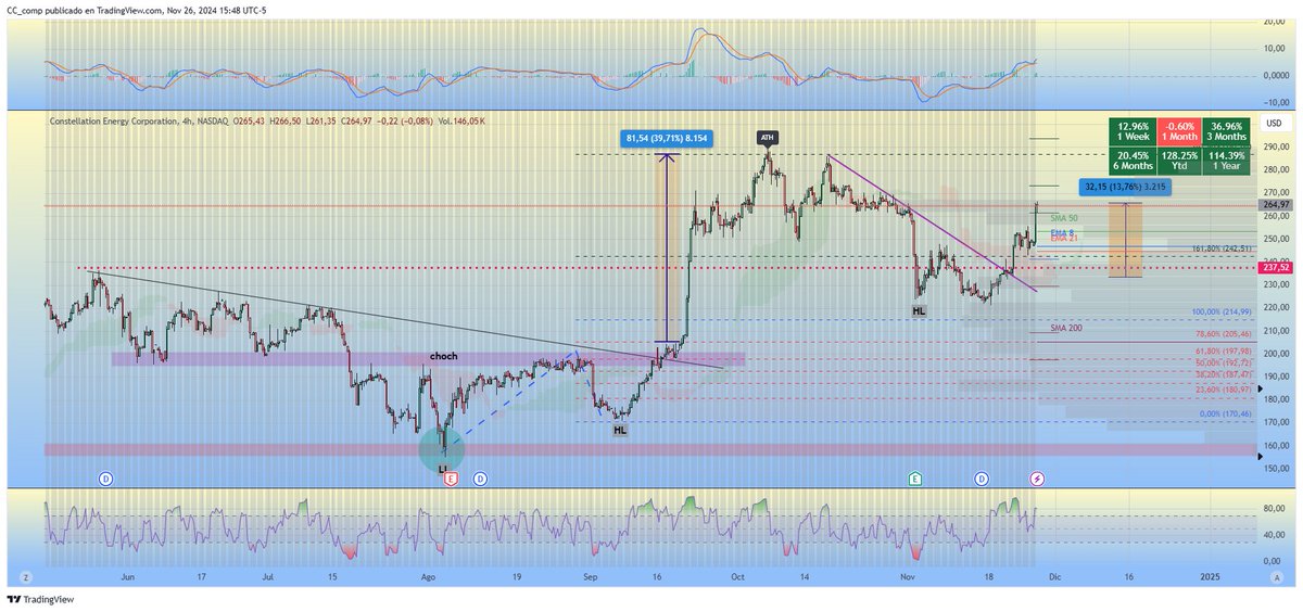 reyricardor's tweet photo. $CEG +13%
Configuraciones aprendidas en #tallerdetrending de @somoscdi de @HyenukChu 
La estructura del precio es la base de nuestro análisis
#teamswing #teamspy 🇵🇪🇨🇴🇻🇪🇨🇱🇵🇦🇦🇷🇲🇽 https://t.co/7TY3qugDPE