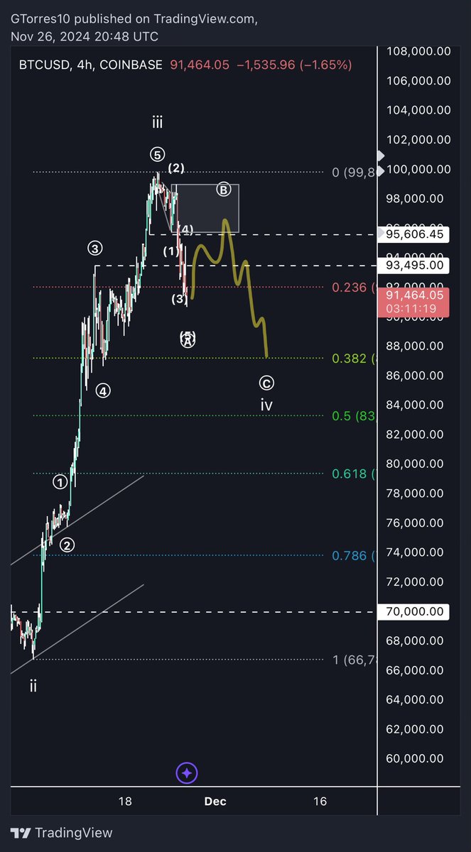 weebo618's tweet photo. @Bluntz_Capital Had the same count initially but turned out to be a clean 5. New count here https://t.co/eUAzd0ZNtt