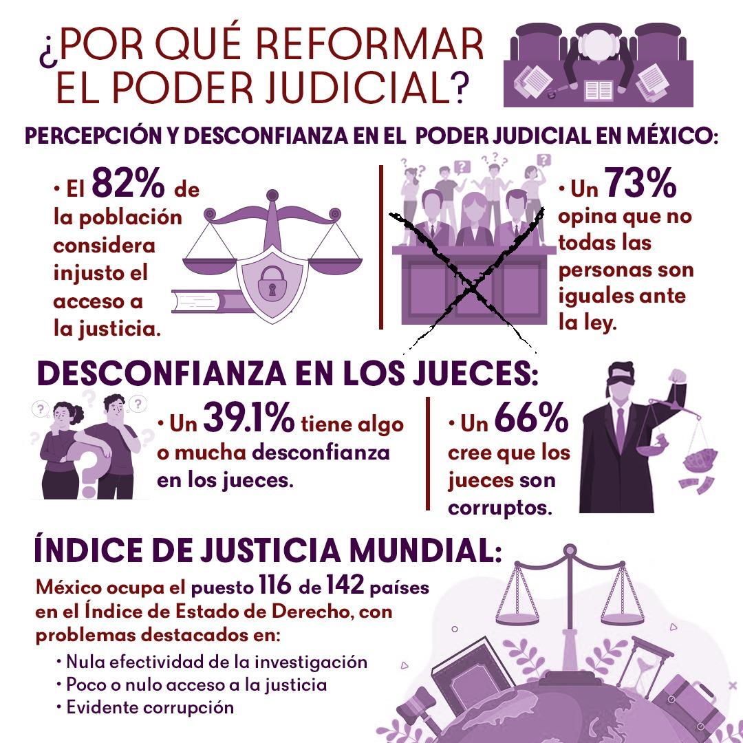 vontau45's tweet image. Afortunadamente eso ya está por terminar. La ##ReformaAlPoderJudicial es un hecho y 36 millones de mexicanos nos congratulamos de tan importante hecho. 
¡Saludos!