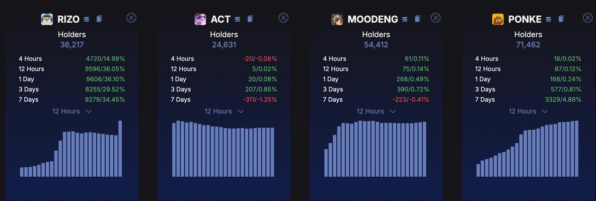 mrhahayes's tweet image. Mark my words. $RIZO on Solana is going to a BILLION this bull run. There is not a single doubt in my mind. Absolute conviction.

Just look at these metrics from yesterday:

50% of PONKE holders, yet less than 1/10 the MC. 🔥

If that's not a cult forming, I don't know what is!