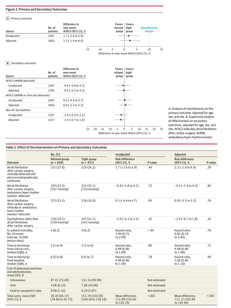 cardiodocpedro's tweet photo. 💡¿Cuándo “reponer” potasio en el paciente post cirugía cardíaca? 

Tight-K trial

Una estrategia de control laxo (reponer si <3,6 mEq/l ) fue NO  inferior para prevenir FA a una estrategia estricta con objetivos en límites altos de la normalidad (reposición de si <4,5 mEq/l) https://t.co/qs7lMdGGpz