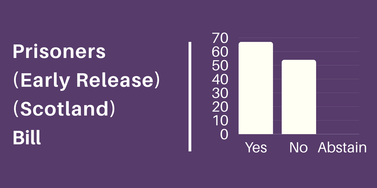 ScotParl's tweet photo. The result of the Stage 3 vote on the Prisoners (Early Release) (Scotland) Bill is: 

✅ Yes - 67
❌ No - 54
⚪ Abstain - 0

The Bill is therefore passed.

You can find out more online at https://t.co/sqvgeRQpkx https://t.co/L0XIVb6JN9