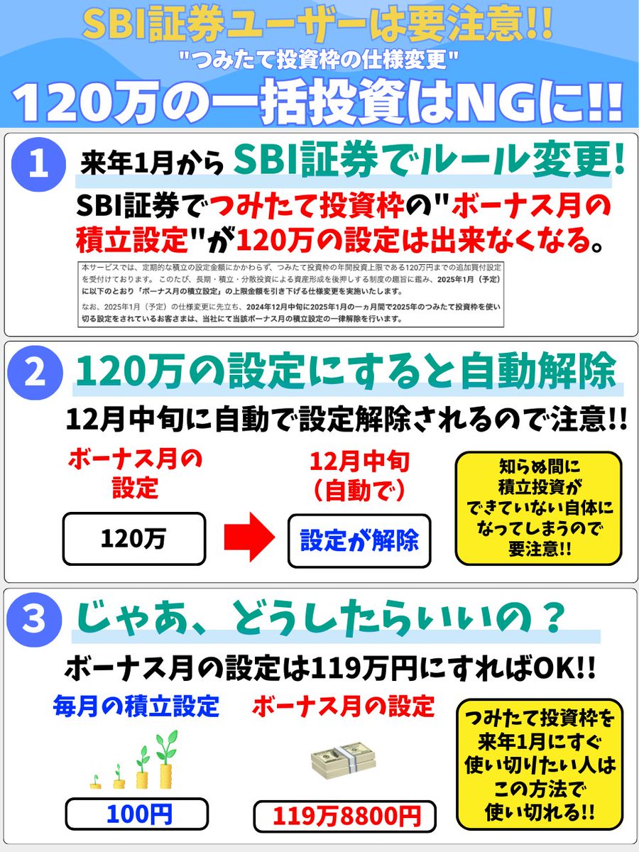つみたて投資枠を使い切りたい方は要注意！来年1月よりSBI証券でのルールが変更されます！具体的にはボーナス月の積立 設定で120万円の設定ができなくなります。また、120万円の設定にすると自動的に解除されます。この点を踏まえてボーナス月の設定は119万円にすることが  ...
