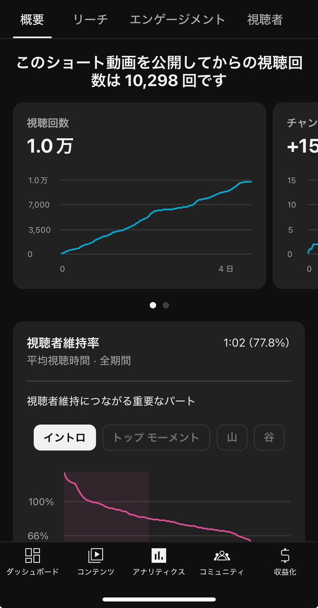 先週開設したチャンネルのロングショートが再生回ってきた

とはいえ他は1,000再生前後なので、この動画は他と何が違うのか言語化していく

ちなみに登録者数現在15人なので拡散率は666倍