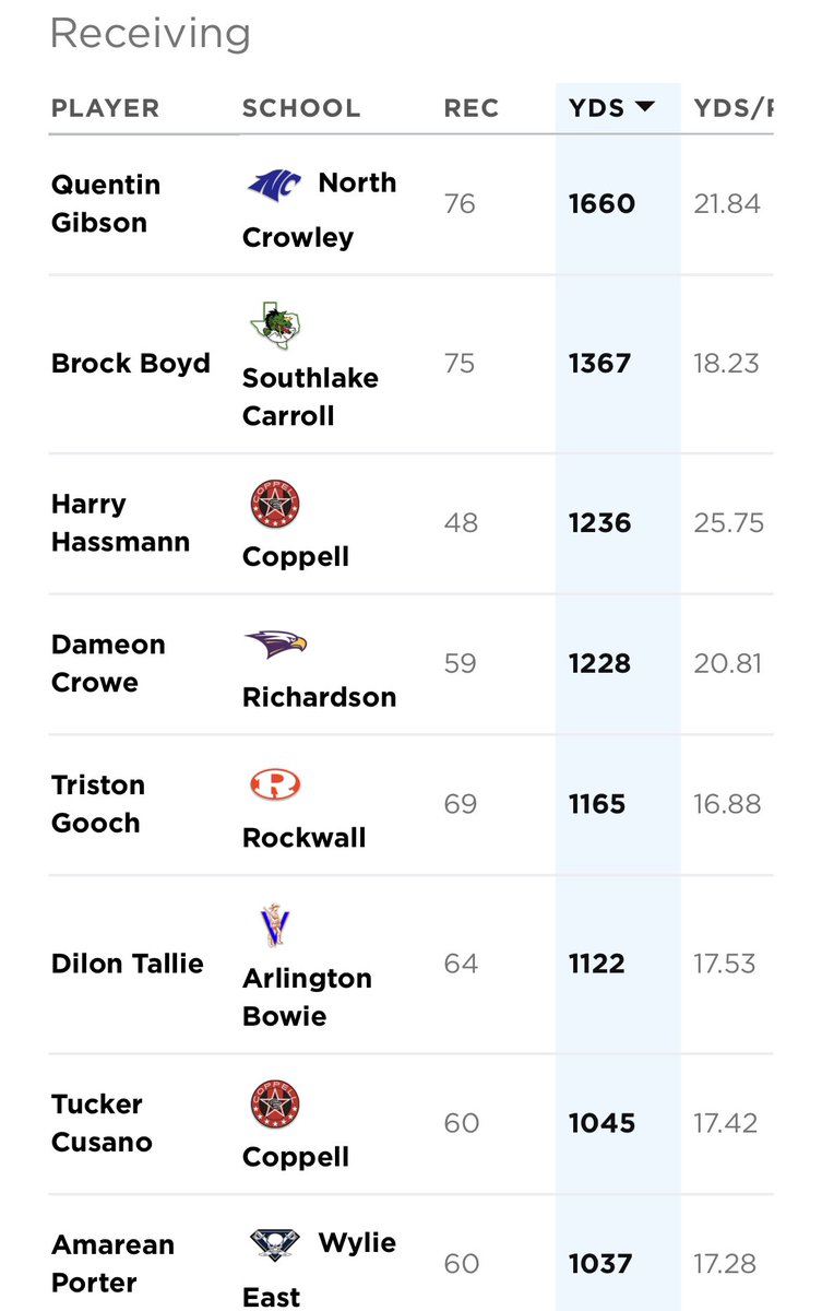 Dameon Crowe (@deedee_crowe) on Twitter photo Blessed for a great JR season had over 1200 receiving yards only up form here 🔝<a href="/Coach_KHolloway/">Coach_KHolloway M.Ed</a> <a href="/MonteGreen_/">Green</a> <a href="/Richardson1FB/">Richardson Football</a> <a href="/OU_Football/">Oklahoma Football</a> #RBlock Blessed for a great JR season had over 1200 receiving yards only up form here 🔝<a href="/Coach_KHolloway/">Coach_KHolloway M.Ed</a> <a href="/MonteGreen_/">Green</a> <a href="/Richardson1FB/">Richardson Football</a> <a href="/OU_Football/">Oklahoma Football</a> #RBlock