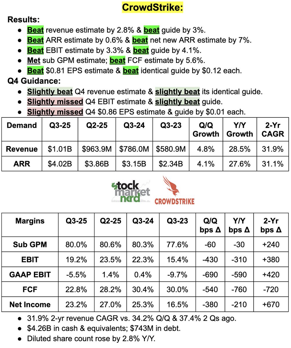 Snapshot of a Resilient $CRWD quarter: