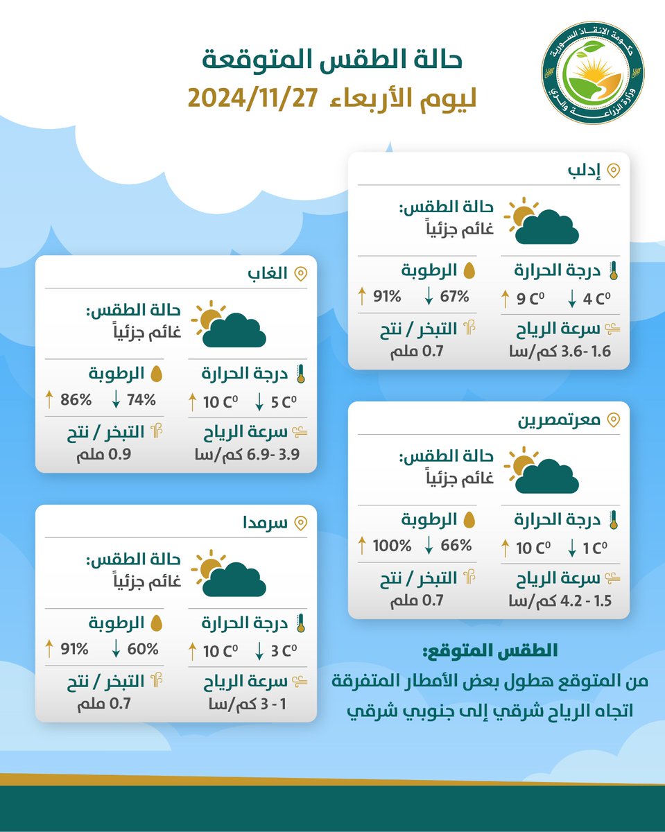 SG_MAL3's tweet photo. حالة الطقس المتوقعة ليوم الأربعاء: 27/11/2024، بالإضافة لدرجة الحرارة والرطوبة وسرعة الرياح.
#حكومة_الإنقاذ_السورية 
#وزارة_الزراعة_والري https://t.co/iqJnoXhhkd