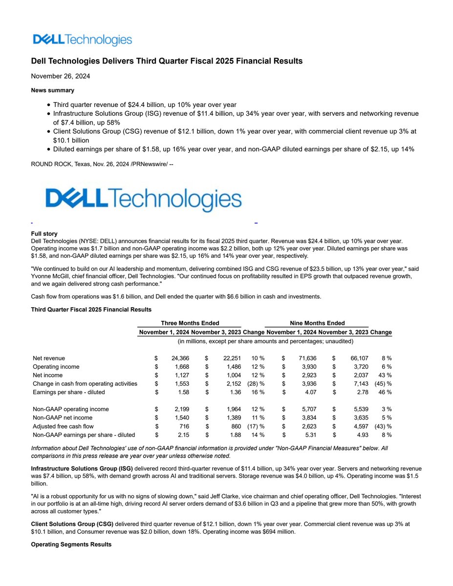 Dell CFO: "AI is a robust opportunity for us with no signs of slowing down. Interest in our portfolio is at an all-time high, driving record AI server orders demand of $3.6B in Q3 and a pipeline that grew more than 50%, with growth across all customer types"

$DELL: -7% AH