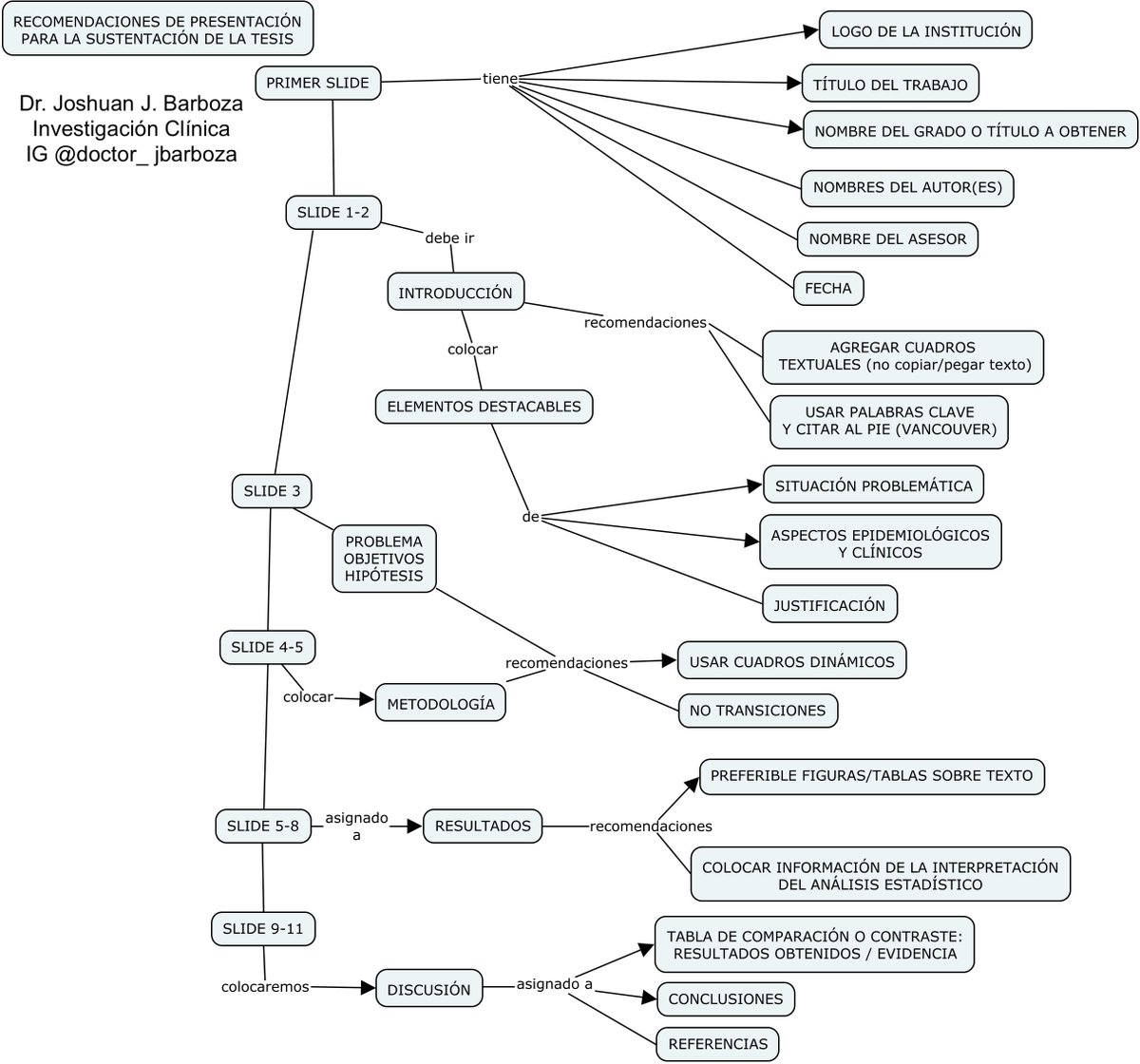 Recomendaciones para la sustentación de tesis. 
¿Cómo preparar las diapositivas (slides)?