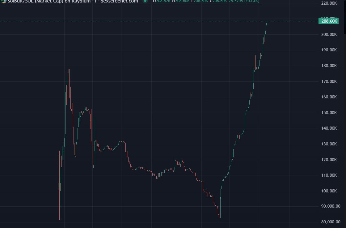 $Solbull 80k-210k MC in les than 20 minutes. 

We literally told you to enter and 3x your money. Is still SUPER EARLY, it will go to 1m.

Link: dexscreener.com/solana/gpuyhz3…
CA: 9kL2eLFs31EFMkC59E9nSSKaWkJ7joqcBFxH9pNxpump  

Tg: t.me/nextgem_callss
X: x.com/grow_to_gether