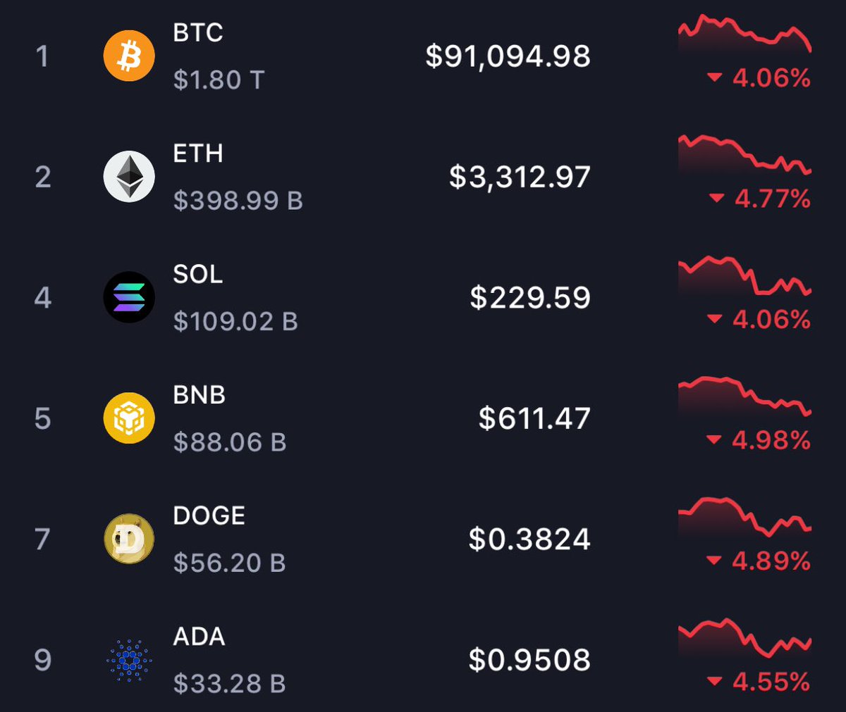 This feels like November 2020

Nov 24, 2020 - Bitcoin came close to 2017 ATH

Over the next 3 days we dropped back to $16,100

That’s a 17.5% drop is a few days

Right now Bitcoin is down 8.8% from ATH

42 days later, Bitcoin was trading at $42,000 on January 8, 2021