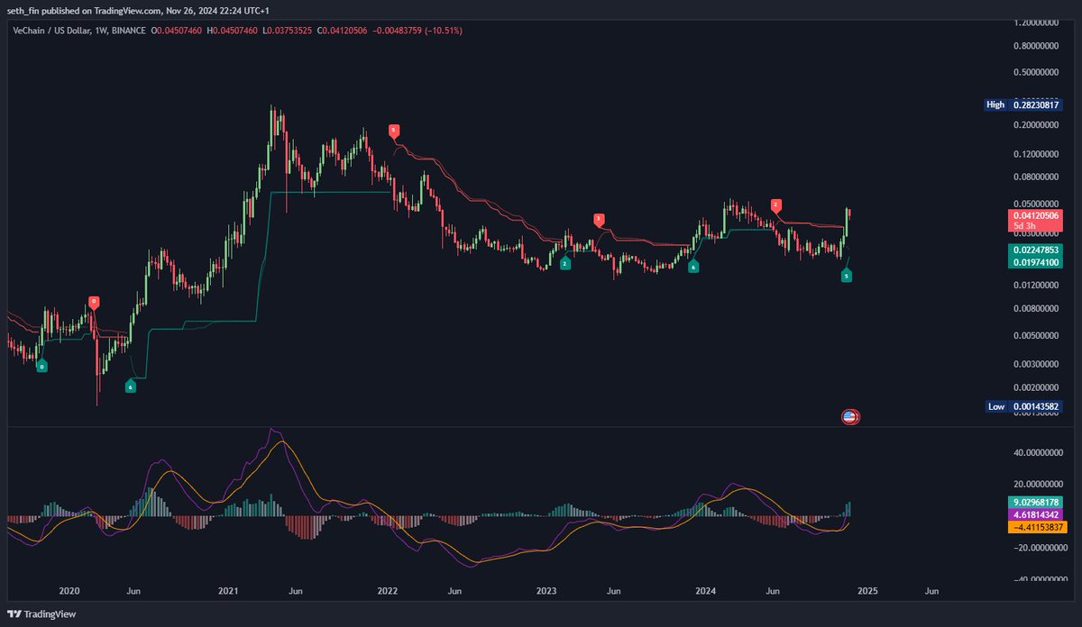 $VET weekly chart looks primed for macro uptrend.
- Weekly MACD crossed bullish about to enter bullish zone.
- AI buy signal flashed on the weekly.

What do you think about $VET. A follower asked for the chart. From time to time I will do analysis for my followers.

#Crypto