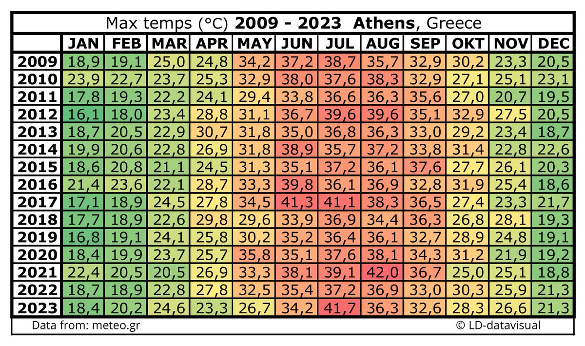 LD_datavisual's tweet image. Max temps (°C) 2009-2023, Athens, Greece 🌞 
Data from meteo.gr
#weather #heatmap #greece #athens