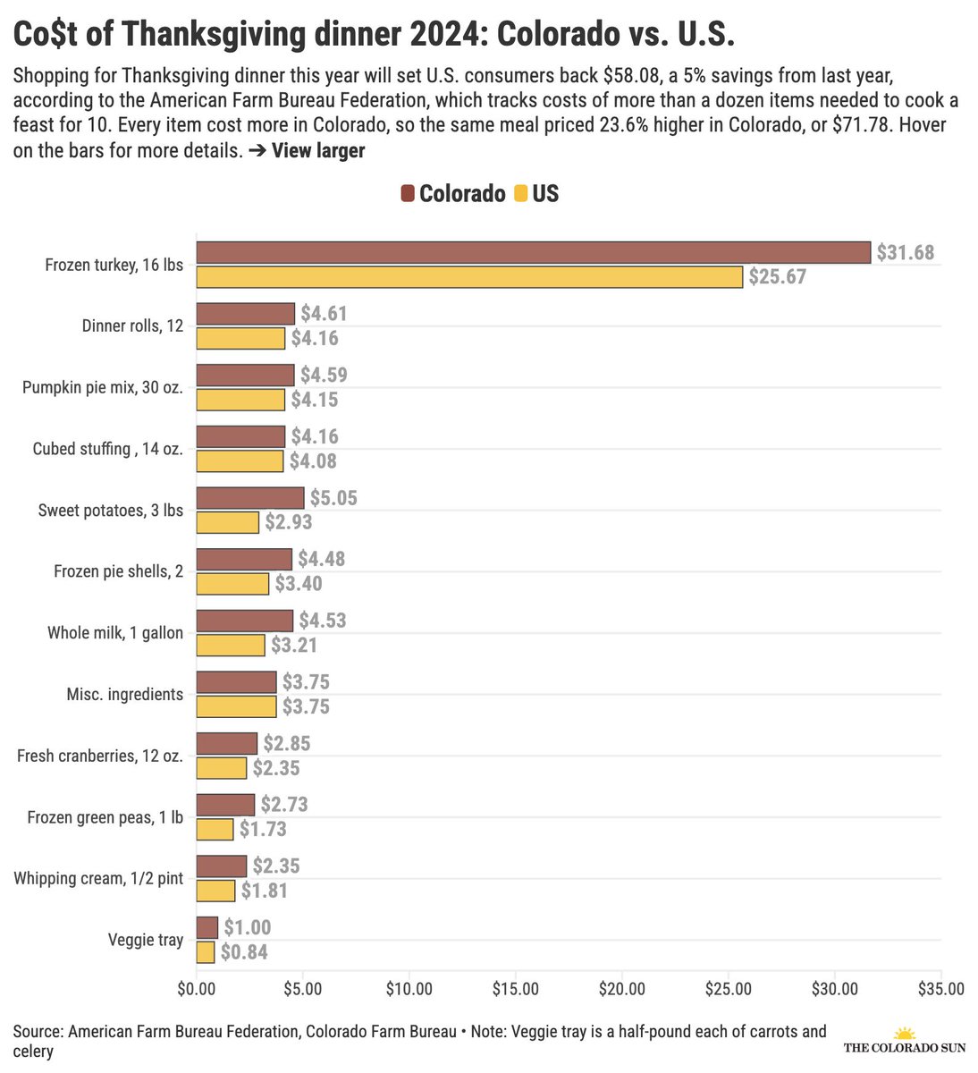 At $71.78, Colorado’s 12-item meal was the nation’s fourth highest this year, coming in about $5 lower than California and about $15 less than South Carolina.

Interactive chart: buff.ly/3V7dBrE