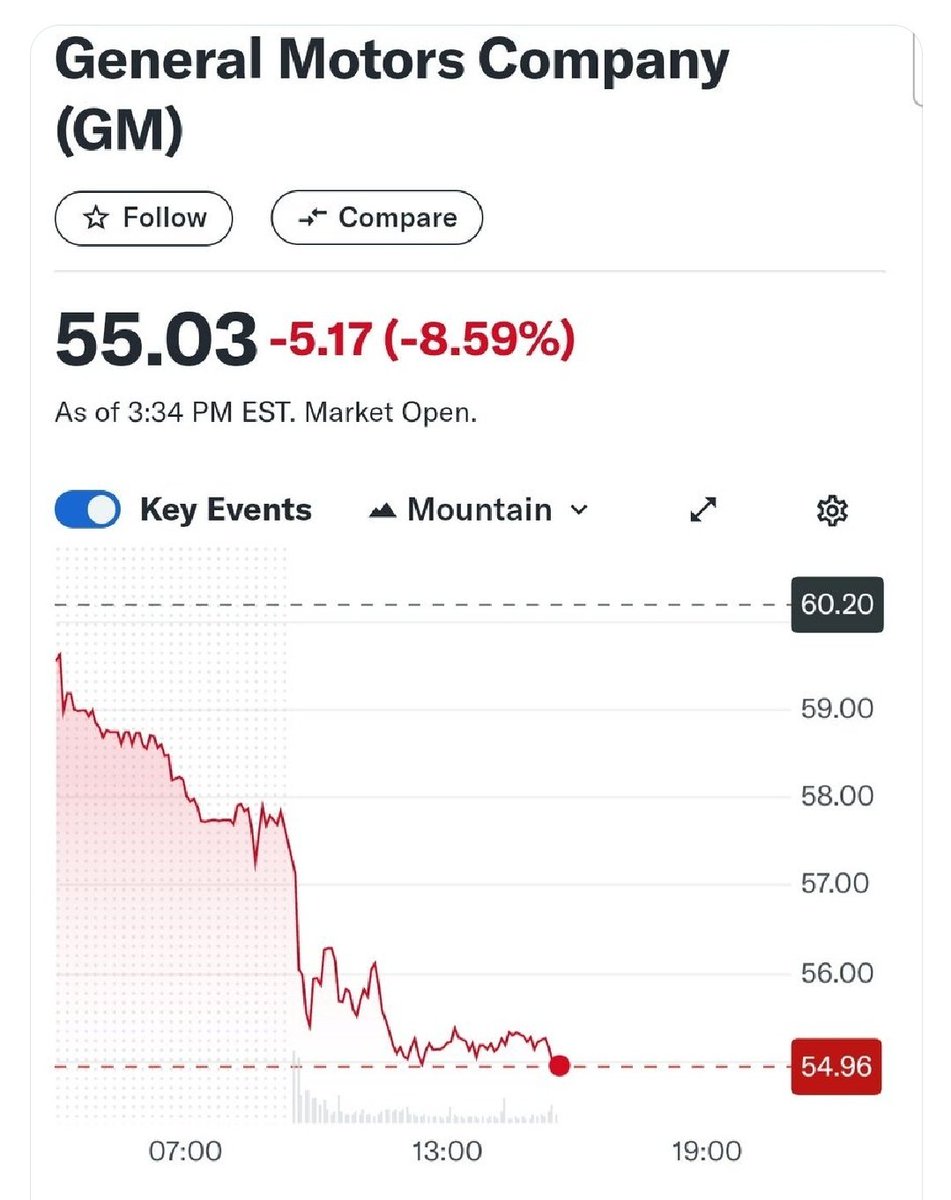 #TodosConClaudia
🚨 TREMENDO IZQUIERDAZO de <a href="/Claudiashein/">Claudia Sheinbaum Pardo</a> a las Empresas Estadounidenses

Justo a las 8:00 AM cuando nuestra presidenta dio el ejemplo de como sufrirían las empresas de EU como General Motors si Trump subía los aranceles fue que se DESPLOMARON las acciones de esa