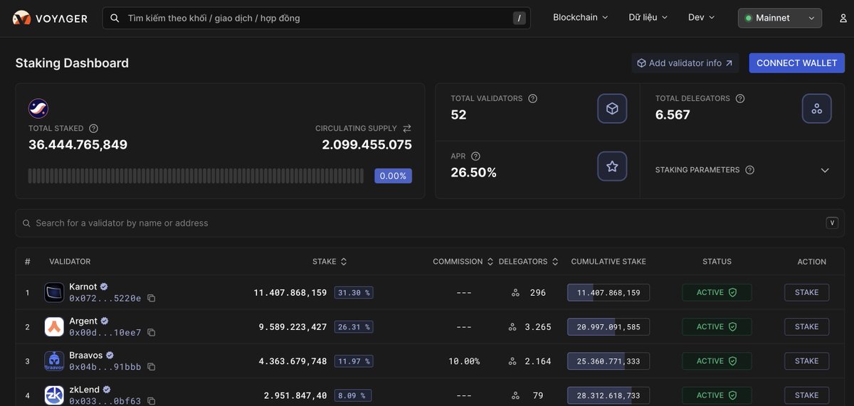 StarknetVN_'s tweet photo. ⭐️ Staking $STRK nào anh em

Hiện tại APR đang là 26%, truy cập vào link và chọn số lượng $STRK muốn stake, chọn Validator để delegate. Mình thấy mọi người hay chọn #Karnot. Lúc mới mở thì APR cao, nhưng giờ đã có hơn 36 triệu $STRK được stake, khả năng APR sẽ còn giảm.

Thời gian unstake vẫn là 21 ngày, anh em cân nhắc. Thành thật mà nói mình không khoái staking ở thời điểm hiện tại cho lắm, khá rủi ro. 

Link staking: https://t.co/P5WSRu7nFU