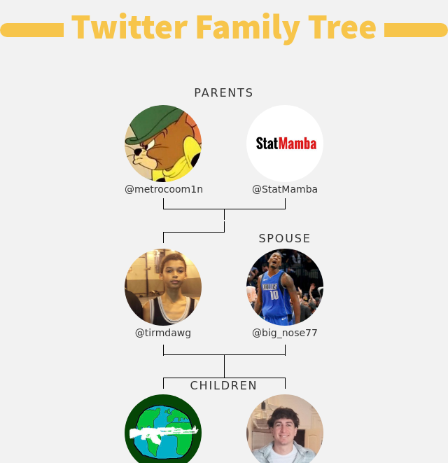 👨‍👩‍👧‍👦 My Twitter Family:
👫 Parents: <a href="/metrocoom1n/">mrbeastfan999</a> <a href="/StatMamba/">statmamba</a>
👰 Spouse: <a href="/big_nose77/">Reinvigorated Dallas Mavericks Fan</a>
👶 Children: <a href="/ymcbt_/">marcia ✿</a> <a href="/JasperMarcus_/">THE Jasper Marcus</a>

➡️ infinityweet.me/family-tree