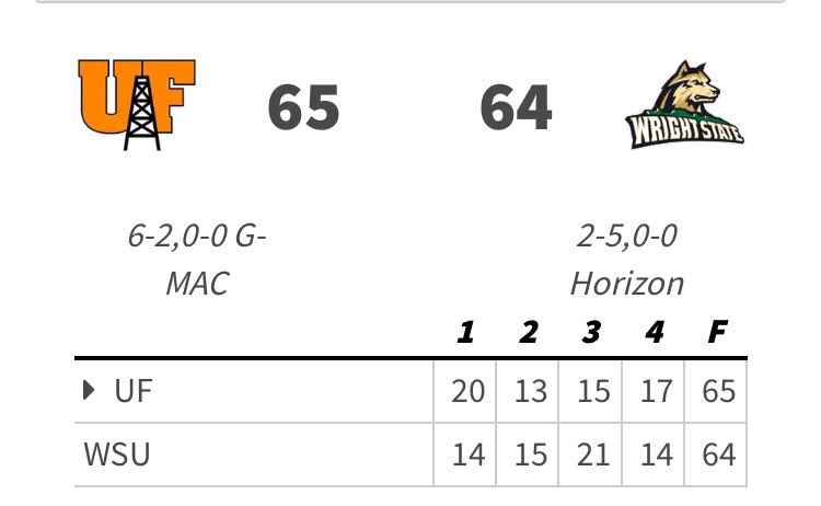 🚨WBB Upset Alert🚨

D2 University of Findlay beats Wright State 65-64. 

🔥🔥🔥🔥🔥
