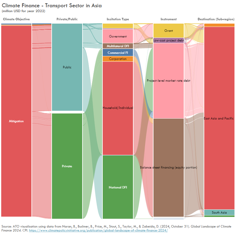 🚀 New Visualization Alert!
🌏 Climate Financing – Transport Sector in Asia
How much is the estimated climate financing for transport in Asia? where are the destinations? what are the climate objectives? find out through:

asiantransportoutlook.com/insights/clima…