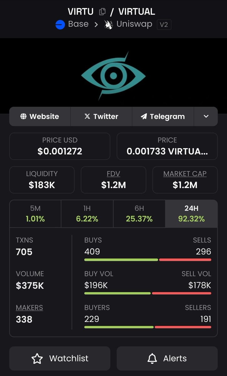 Bullrun_Gravano's tweet image. For those of you who understand how quickly $AIXBT ran, maybe you need to take a look at $VIRTU

Some of these AI agents on base are flying. I bought one with a ton of upside.
