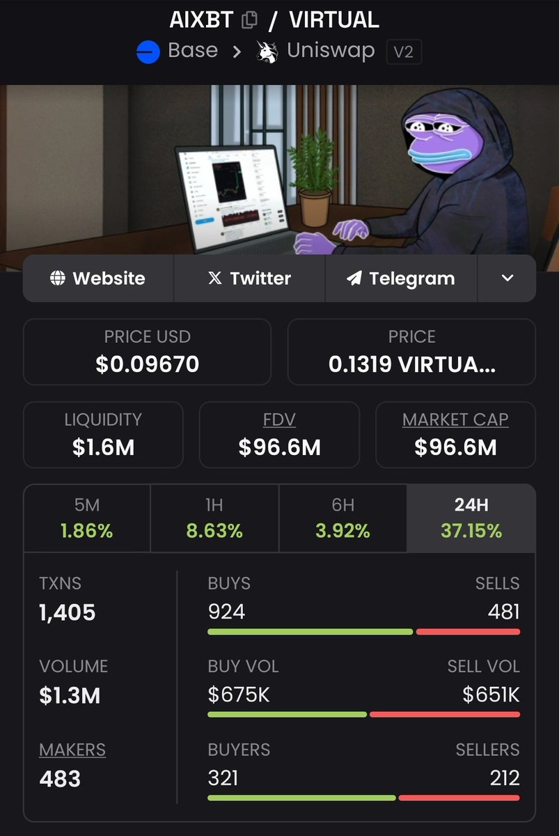 Bullrun_Gravano's tweet image. For those of you who understand how quickly $AIXBT ran, maybe you need to take a look at $VIRTU

Some of these AI agents on base are flying. I bought one with a ton of upside.