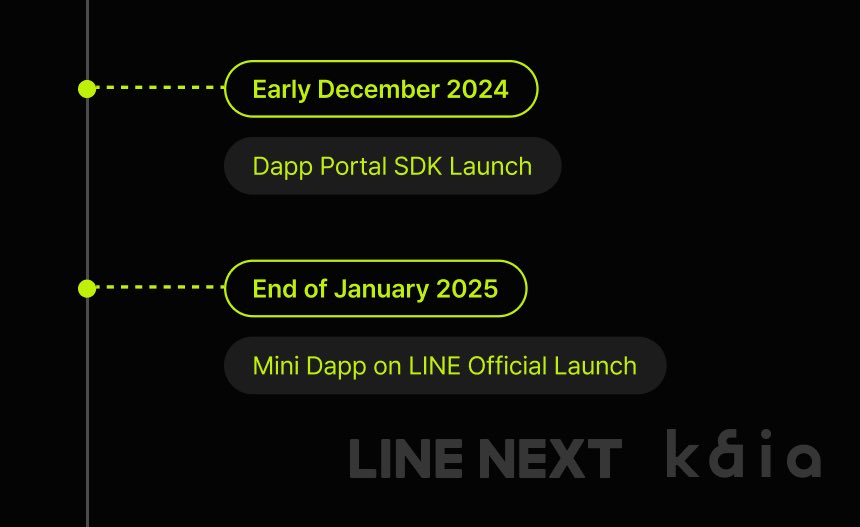 KaiaChain's tweet image. Mini Dapps on LINE Are Coming! 📲🔥

We’re thrilled to announce that Mini Dapps on LINE, exclusively powered by the Kaia blockchain will be launching soon! Here's sneak peek at the timeline:
🟢 Early December 2024: Dapp Portal SDK Launch
🟢 End of January 2025: Mini Dapp on LINE…