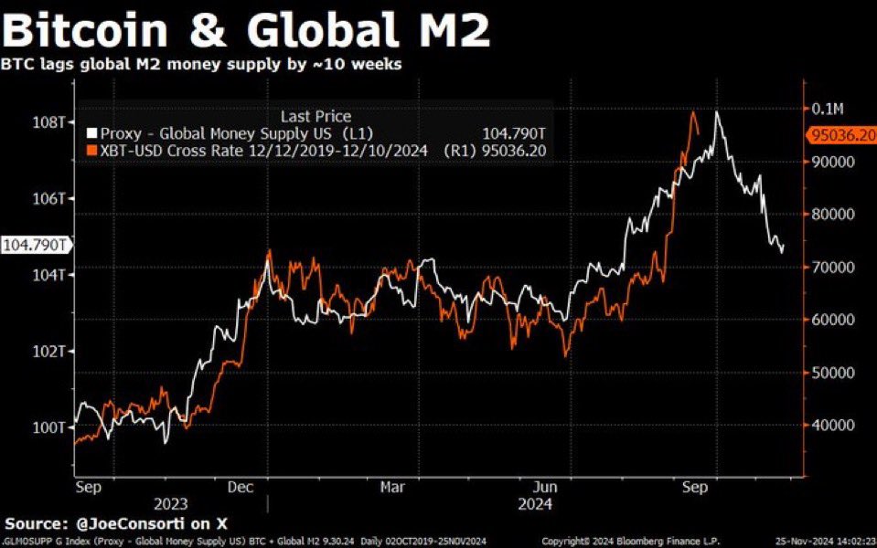 operationdanish's tweet image. Bitcoin is falling because Global M2 Supply is falling… fast