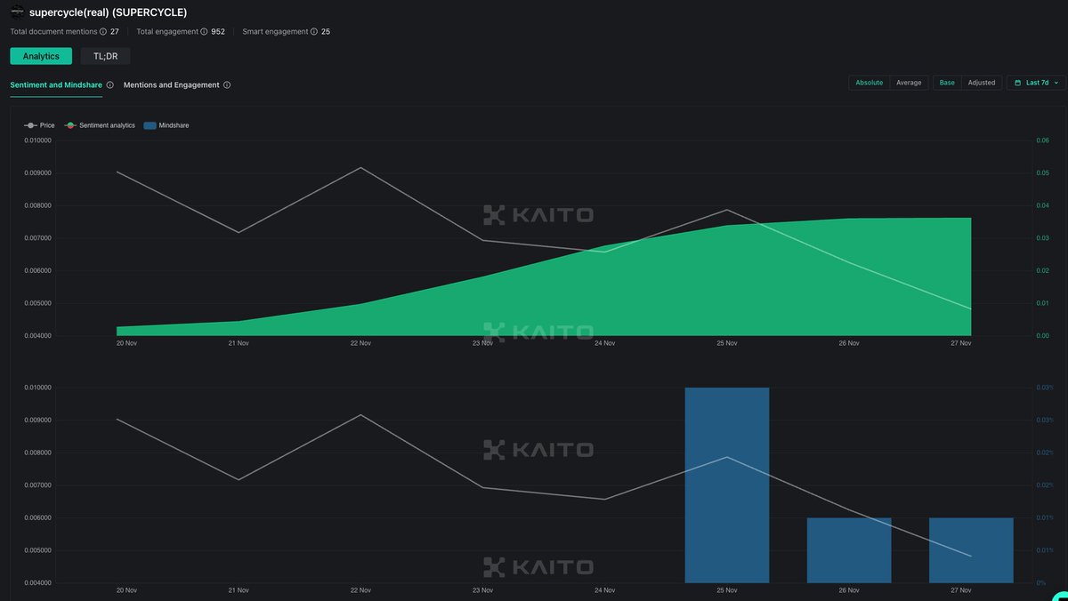 radiosolace's tweet photo. .@realsupercycle finally got listed on @_kaitoai

Sentiment:
- Even though the price has -80% DD during the pullback, sentiment is rising on the weekly
- Mentions and engagement are down - might be because the price is down and people are not in the mood to say supercycle lol
- If we zoom out to 6m, we could see that "supercycle" is still one of the most popular words on CTs with more than 1M total engagement

supercycle stays in 

(real)
