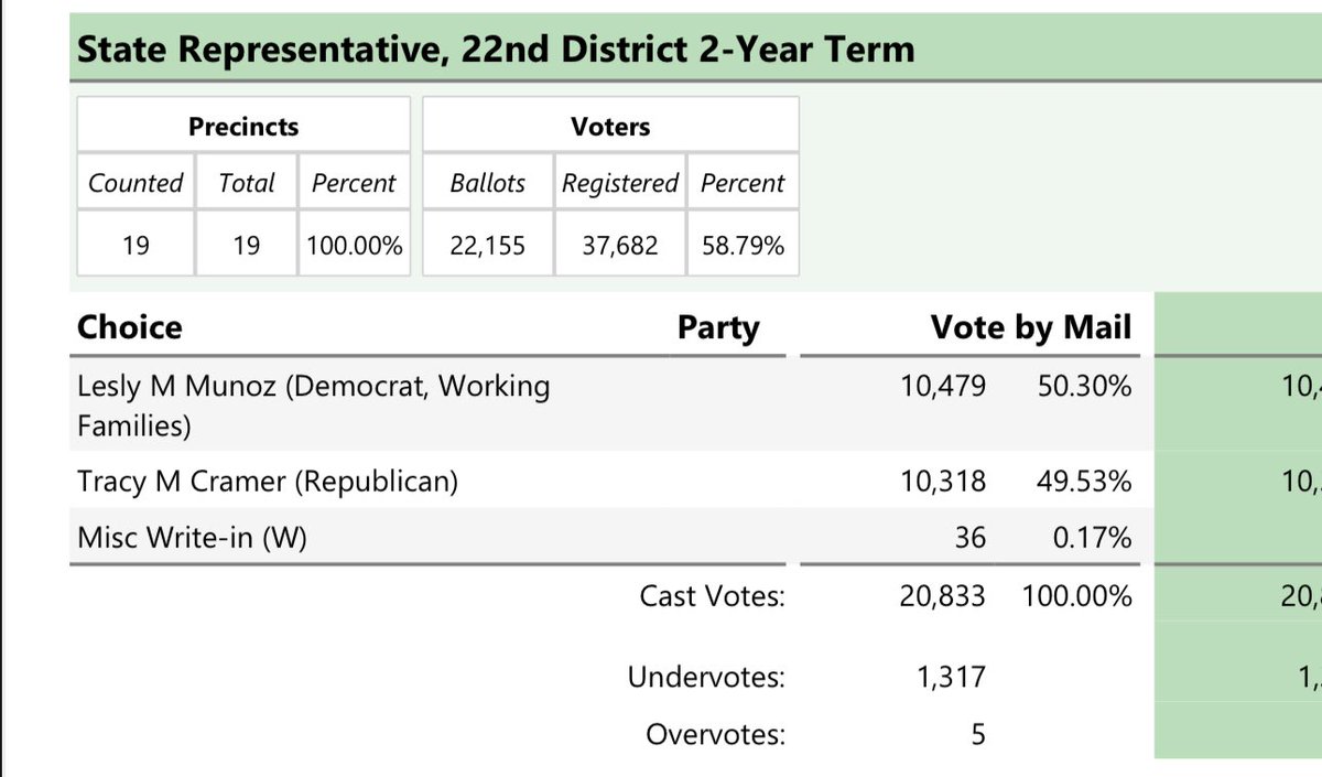 Yep — today was the last day to cure ballots and Muñoz leads by 161.

Hello transportation session!
