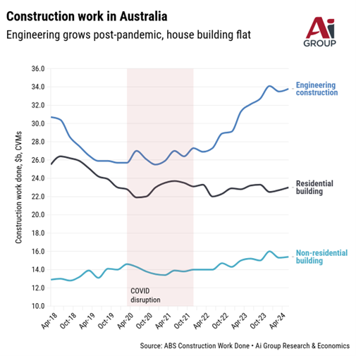 Data released today shows Australia's home #building rates increasing, but there remains much to be done in delivering new #housing in the quantities the country needs: go.aigroup.com.au/19u #ausbiz #Construction #auspol