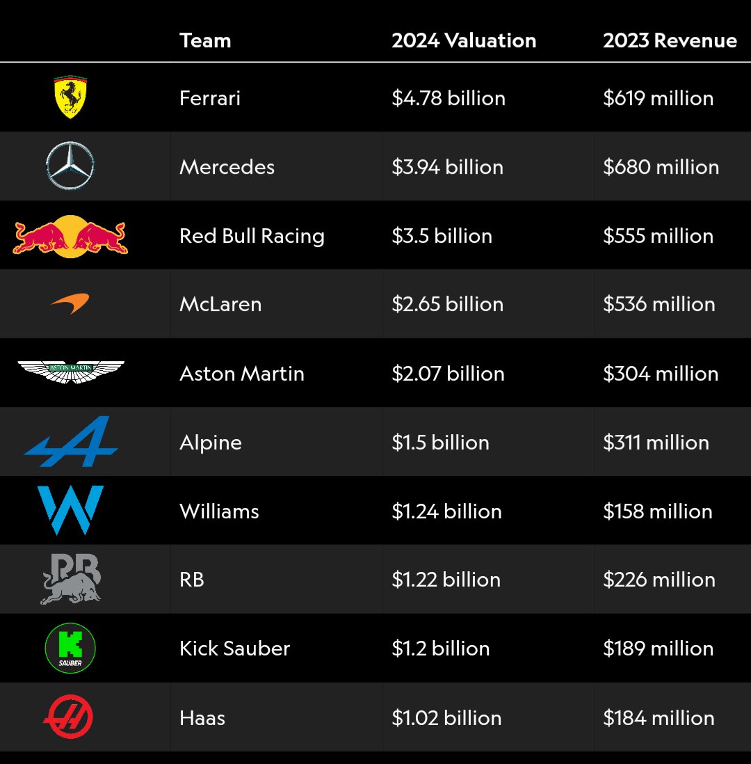 KeithGilabert's tweet photo. #F1 team valuations. #Ferrari #RedBull #Formula1 #Verstappen #landonorris #wolf https://t.co/0en0EebCJI