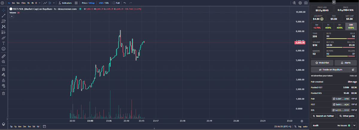 WLFeet_sol's tweet photo. 🦶 $Feet IS LIVE AND MOVING! 🚀
The #FeetArmy has started stepping up, and the momentum is real. 💎
Over $11k in volume already—don’t miss your chance to join the movement!
👣 Because #WeLoveFeet, and the charts don’t lie.
Trade now !!
#FeetToken #CryptoLaunch #MemecoinHype https://t.co/dEafixeyDy