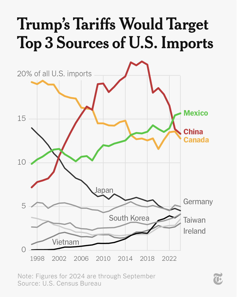 President-elect Trump said that he would impose tariffs on all products coming into the U.S. from Canada, Mexico and China on his first day in office. Those countries are the biggest sources of U.S. imports. Here's what to know. nyti.ms/3ZaTnyi