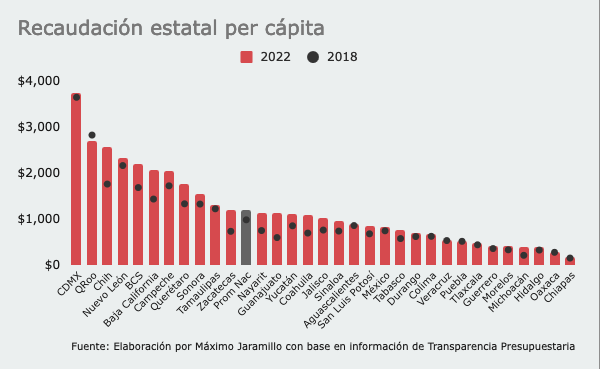 Jalisco recibe por gasto fed. un mayor porcentaje del que aporta en recaudación federal

Lo que requiere el estado es que sus gobiernos dejen el populismo fiscal en los impuestos locales, que sólo  beneficia a los más ricos.

Mi columna en <a href="/El_Universal_Mx/">El Universal</a> bit.ly/3ZqpL1m